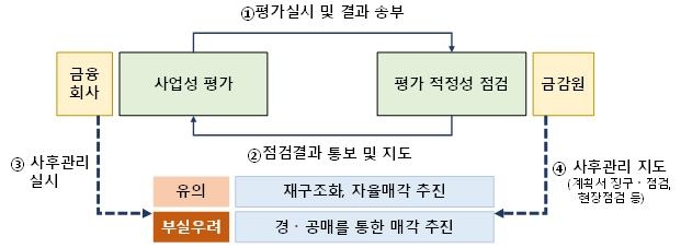 230조 PF 옥석가리기 내달 본격화…은행·보험 5조 뉴머니 투입