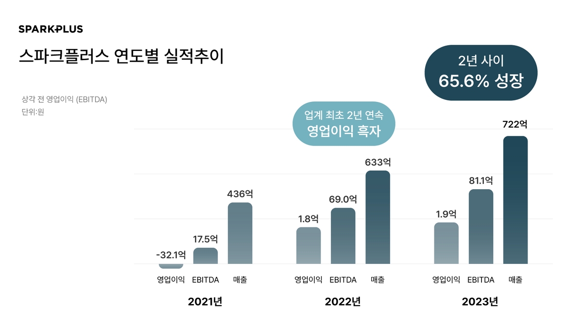 스파크플러스, 작년 매출 722억원…2년 연속 흑자