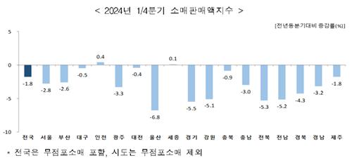 1분기 8개 도에서 소매판매·서비스업생산 동반 감소…내수 부진