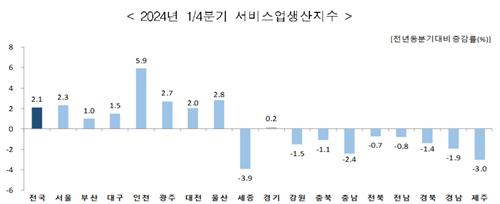 1분기 8개 도에서 소매판매·서비스업생산 동반 감소…내수 부진