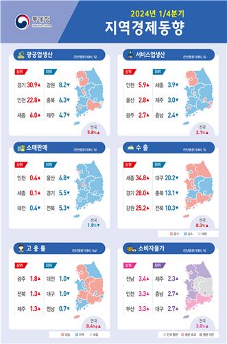 1분기 8개 도에서 소매판매·서비스업생산 동반 감소…내수 부진