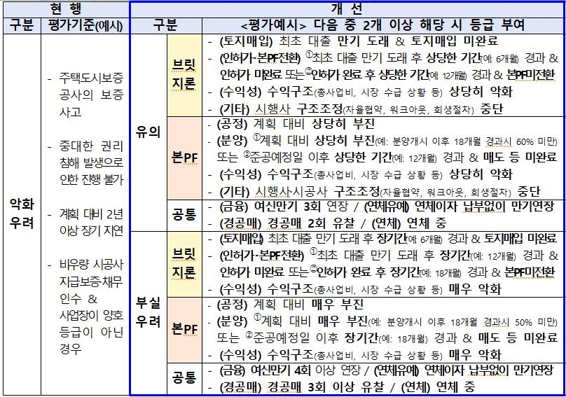 PF 사업장 만기 4회 연장·경공매 3회 유찰이면 사실상 퇴출