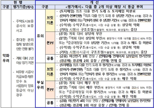 PF 사업장 만기 4회 연장·경공매 3회 유찰이면 사실상 퇴출(종합)