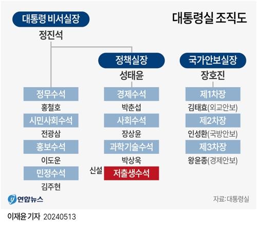 尹, 저출생수석실 설치 지시…"저출생 전담 수석 필요"(종합2보)