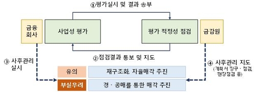 [고침] 경제(230조 PF 옥석가리기 내달 본격화…은행·보…)