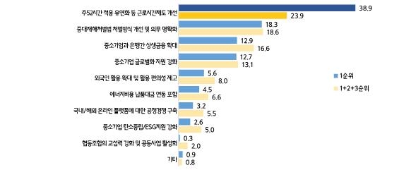 중소기업계 "국회 최우선 입법 과제는 '근로시간제 개선'"