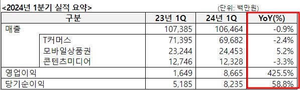 KT알파, 1분기 영업이익 87억원…작년 동기보다 425.5% 증가
