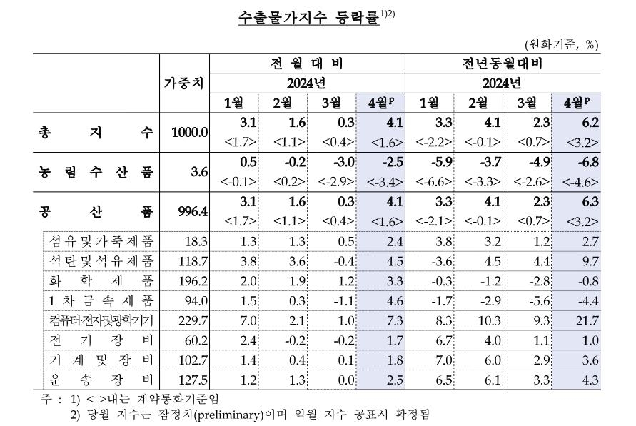 환율·유가 상승에…4월 수출입 물가 넉 달 연속 올라