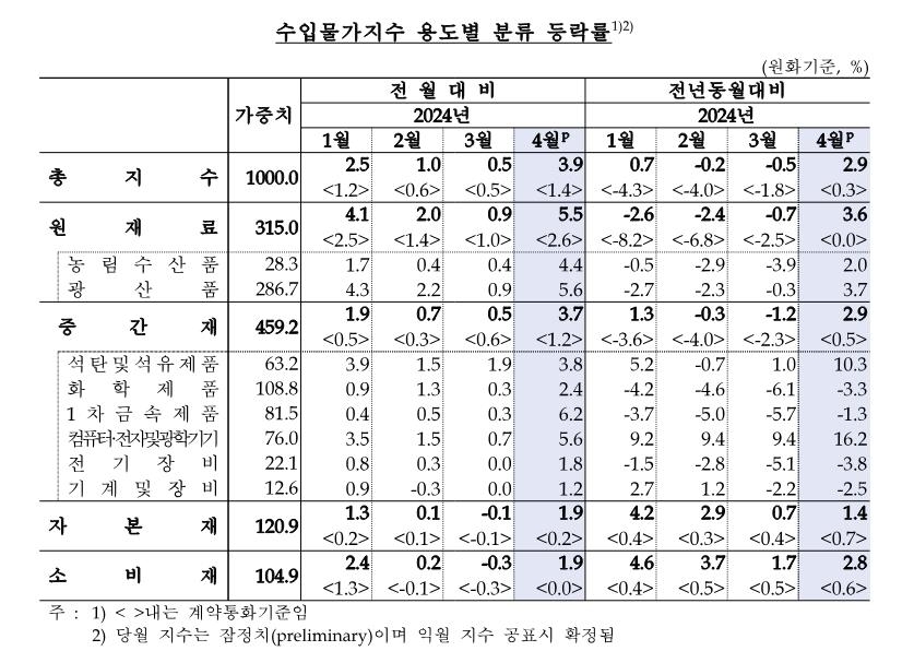 환율·유가 상승에…4월 수출입 물가 넉 달 연속 올라