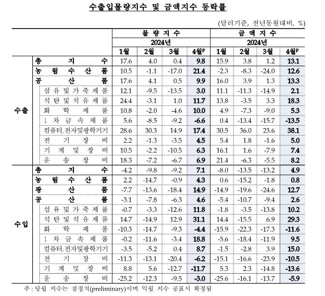 환율·유가 상승에…4월 수출입 물가 넉 달 연속 올라