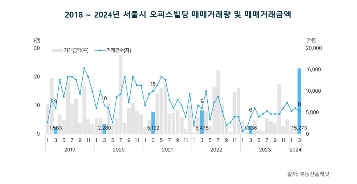 공실률·대출금리 하락에 3월 서울 오피스빌딩 거래액 급증