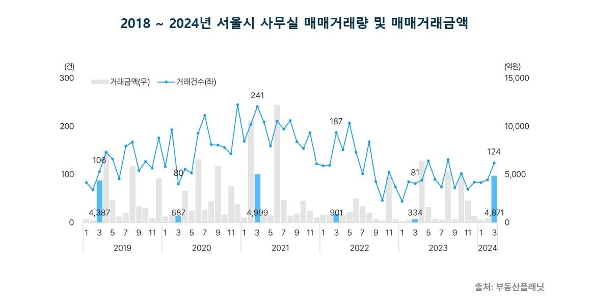 공실률·대출금리 하락에 3월 서울 오피스빌딩 거래액 급증