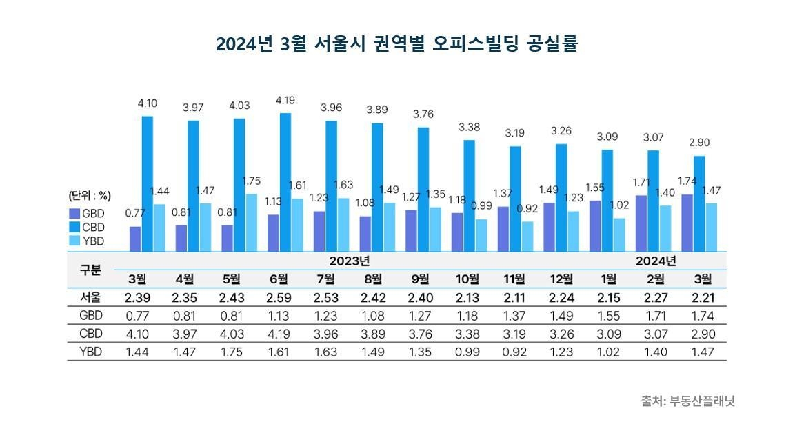 공실률·대출금리 하락에 3월 서울 오피스빌딩 거래액 급증