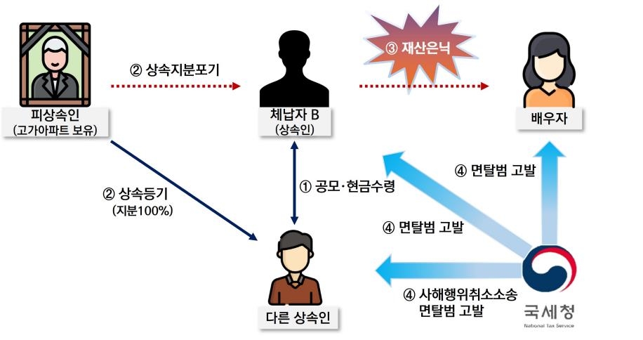 미술품에 체납재산 '파킹'…국세청, 641명 강제징수 착수