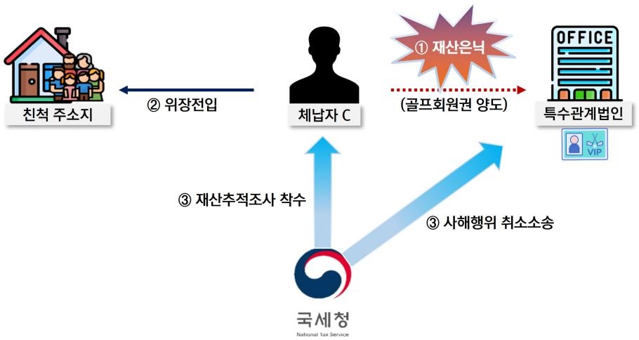 미술품에 체납재산 '파킹'…국세청, 641명 강제징수 착수