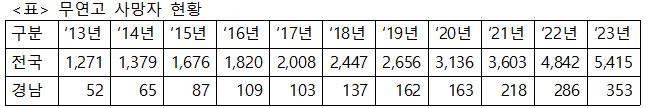 "경남 무연고 사망 10년간 6.8배 증가…공영장례 강화해야"