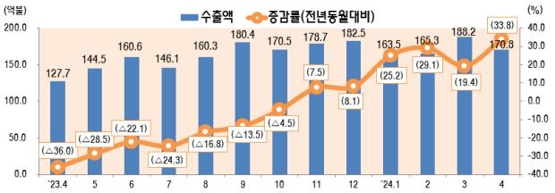 4월 ICT 수출 2년 만에 30％대 증가율…"고부가 반도체 견인"