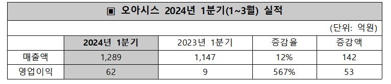 오아시스마켓, 1분기 영업이익 62억원…역대 분기 최대