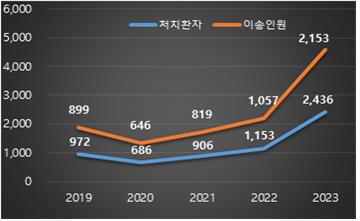 지난해 온열질환자 2천436명…소방청, 폭염 구급활동대책 시행