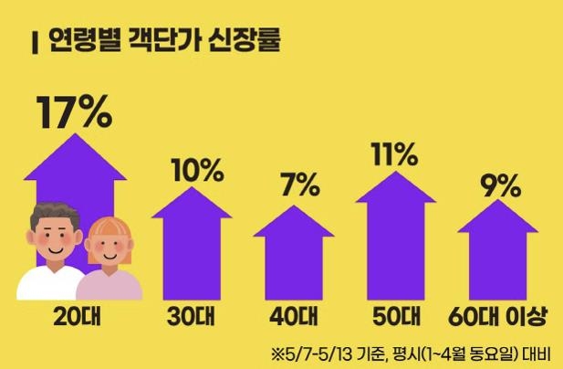 G마켓 "빅스마일데이에 씀씀이 커져…20대 증가 폭 가장 커"