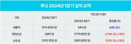 루닛, 1분기 128억 영업손실…기저효과 탓 매출 53% 감소