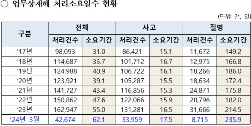 산재 처리기간 7년새 2배로…"공단 인력 충원해야" 요구도