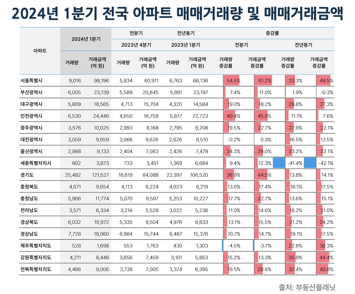 바닥 찍었나…지난 1분기 부동산 거래량·거래금액 반등