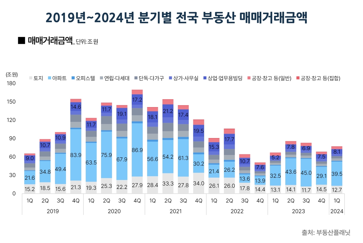 바닥 찍었나…지난 1분기 부동산 거래량·거래금액 반등