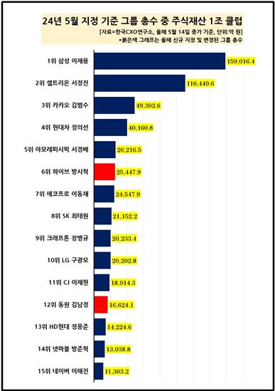 하이브 방시혁, 대기업 총수 주식재산 6위…최태원·구광모 앞서