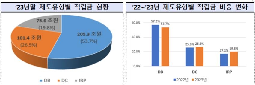 퇴직연금 적립금 382조원으로 5년새 2배…작년 수익률 5.26%