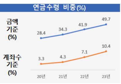 퇴직연금 적립금 382조원으로 5년새 2배…작년 수익률 5.26%