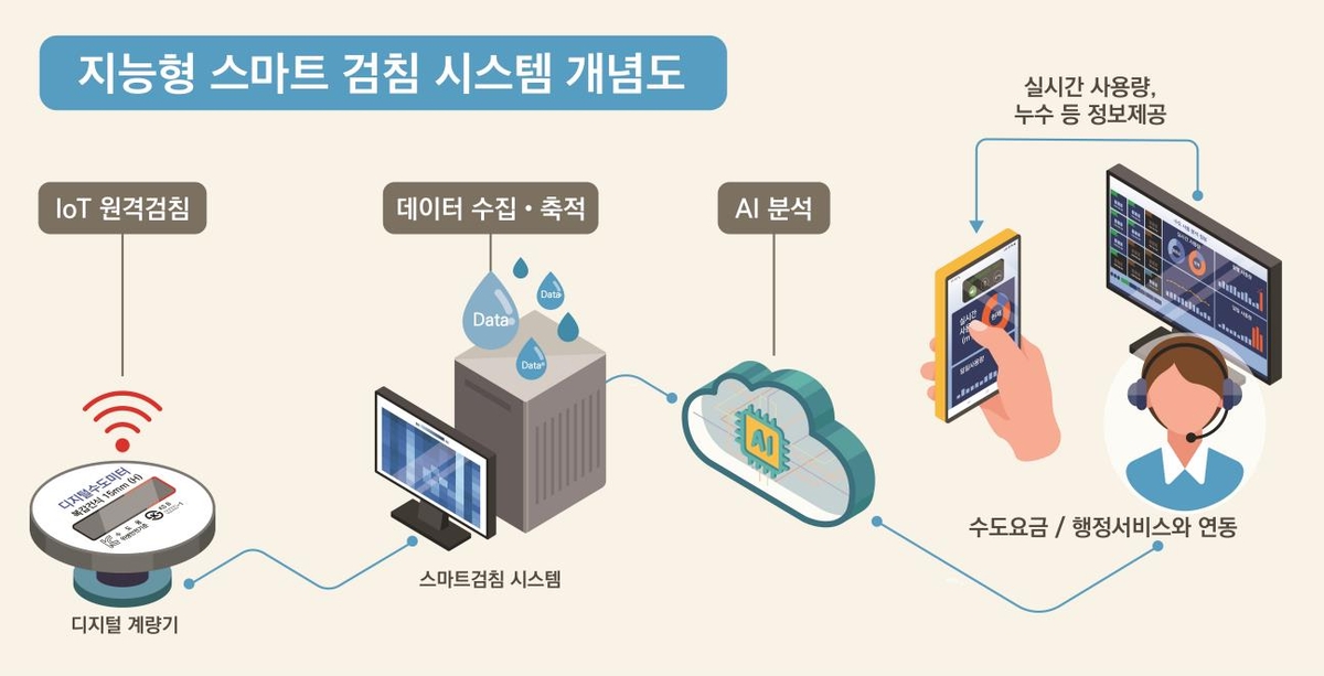 서울시, 디지털 계량기 도입…2040년 스마트 검침 인프라 구축