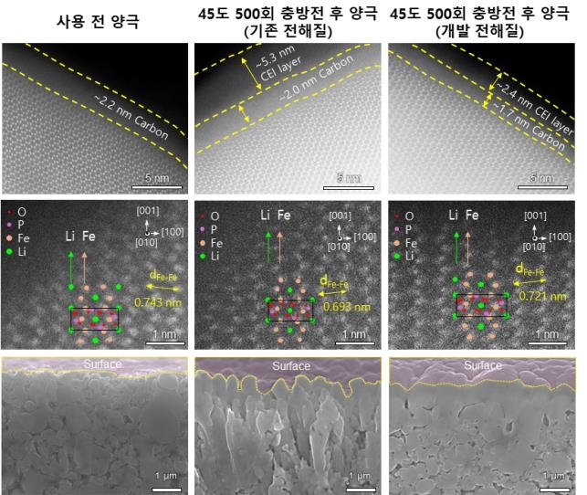 리튬인산철 전기차 배터리 기술 개발…"수명 12년 보장"