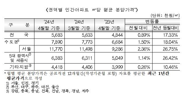 서울 민간아파트 분양가 1년새 27% 상승…평당 3천890만원