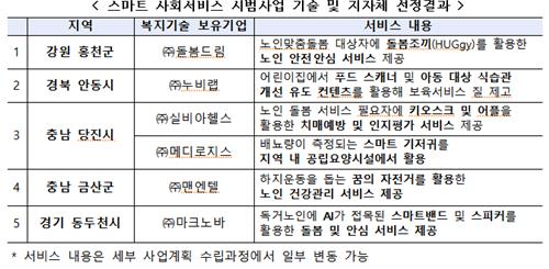 복지부, 6월부터 홍천군 등 5곳서 스마트 사회서비스 시범사업