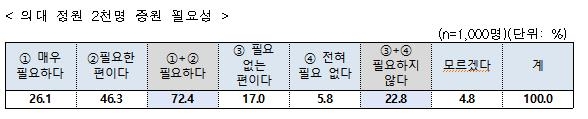 국민 10명 중 7명 "의대 정원 2천명 증원 필요하다"