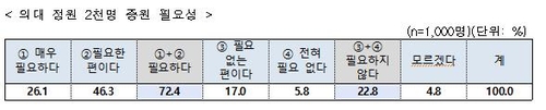 국민 10명 중 7명 "의대 정원 2천명 증원 필요하다"(종합)