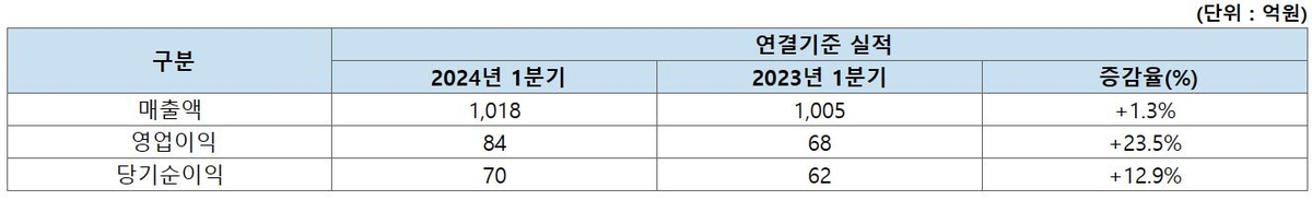 한미글로벌, 1분기 영업익 84억원…23.5% 증가