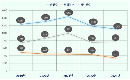 소방관 범죄·비위 연평균 1천250건…30%만 징계처분