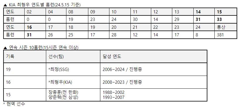 KIA 최형우, 17년 연속 10홈런·통산 1천600타점 눈앞