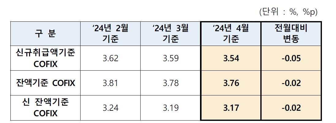 4월 기준 코픽스 0.05%p↓…주담대 변동금리 하락