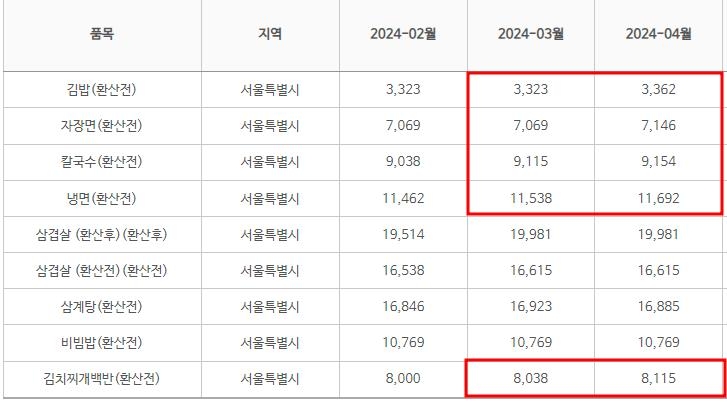 김밥·자장면 외식비 또 올라…냉면 한 그릇 1만2천원 육박