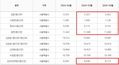 김밥 등 외식비 또 올라…냉면 한 그릇 1만2000원 육박