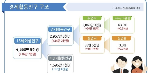 '수출 훈풍' 4월 취업자 26만명↑…고령층 늘고 청년층 뒷걸음(종합2보)