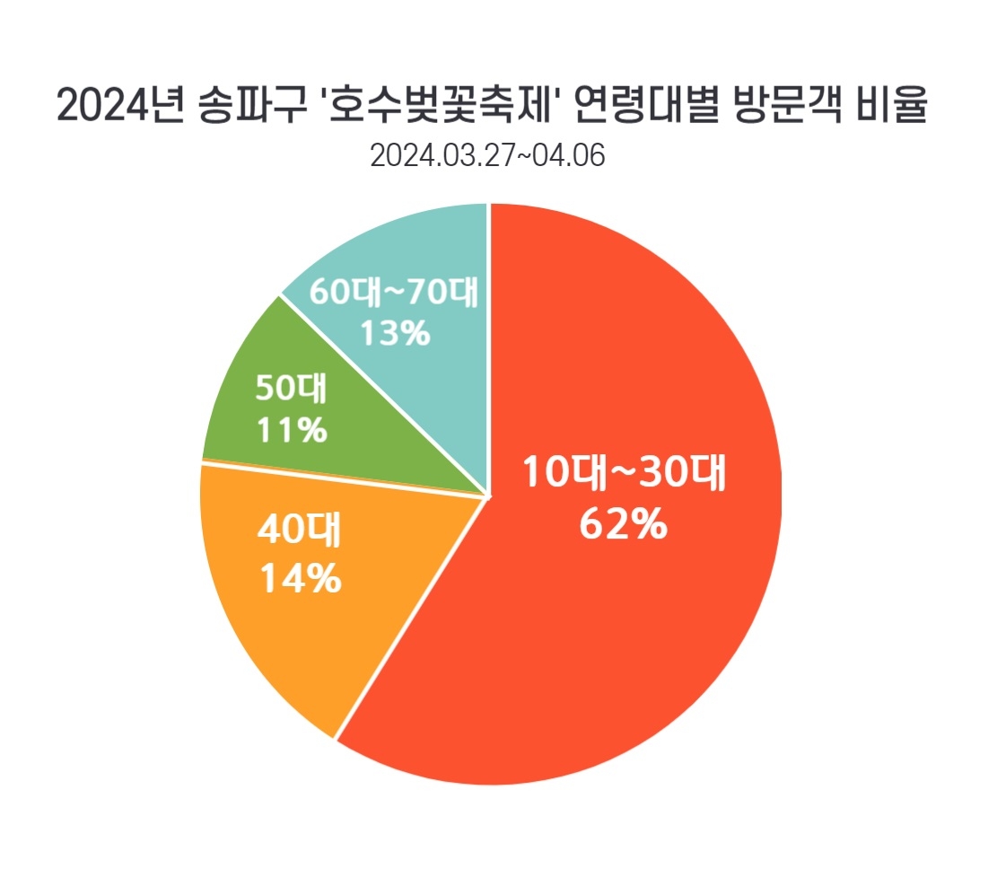 송파구 "올봄 석촌호수에 505만명 방문…문화·관광 핫플"