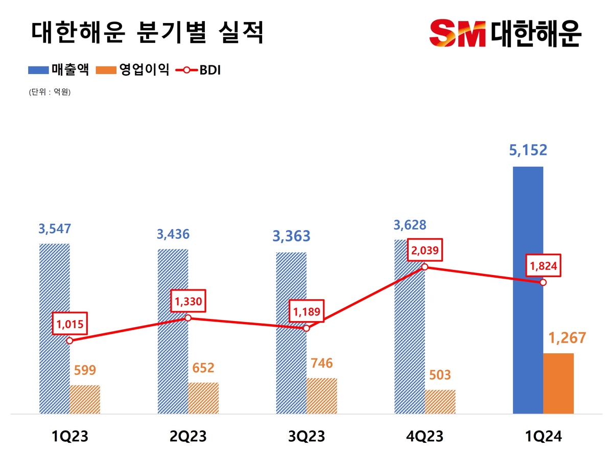 SM그룹 대한해운, 1분기 영업익 1천267억원…전년 대비 111.7%↑