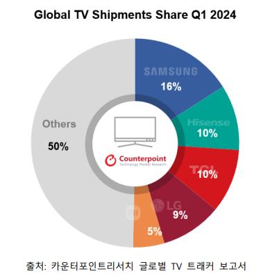 "1분기 글로벌 TV 출하량 4% 감소…삼성전자, 점유율 16%로 1위"