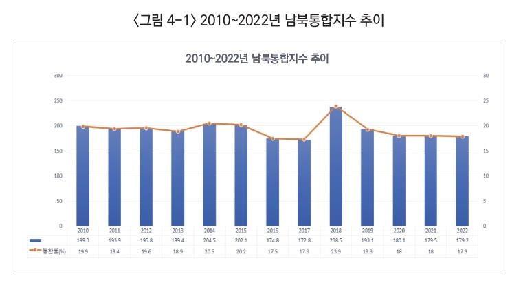 서울대 연구원 "남북통합지수 4년 연속 하락…238→179점"