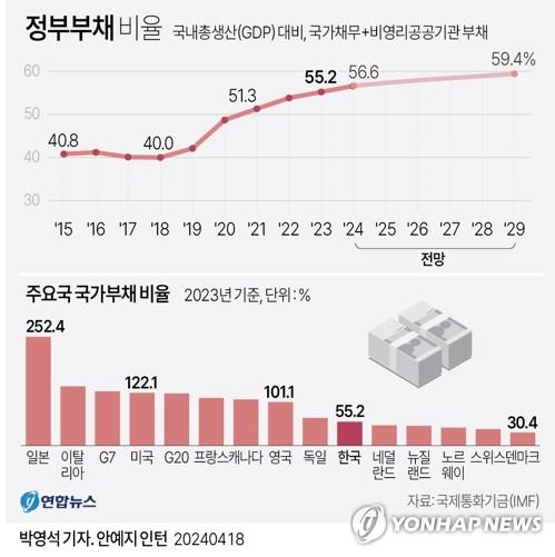 "늙어가는 한국, 2045년이면 정부부채가 GDP 규모 추월 전망"