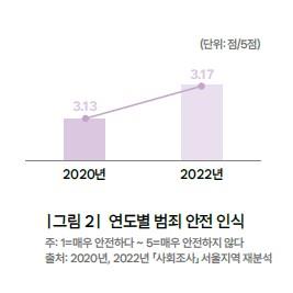 서울 범죄는 줄었는데 불안감은 커졌다…두려움 '여성 ] 남성'